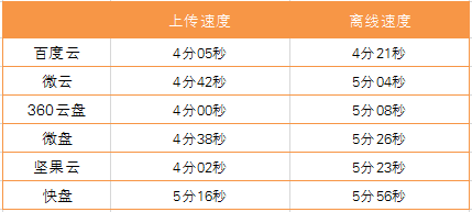 上传和离线 3G条件下.png
