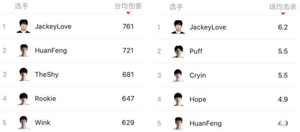  时隔165天之后，Jackeylove拿下了本赛季的第一个MVP